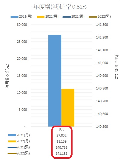 月營收202207+