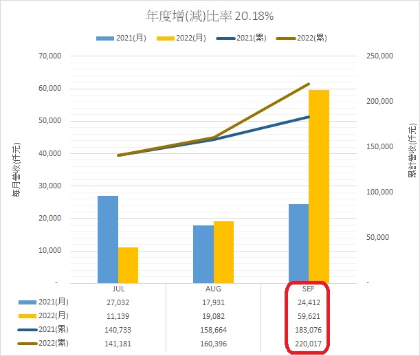 月?tīng)I(yíng)收202209+