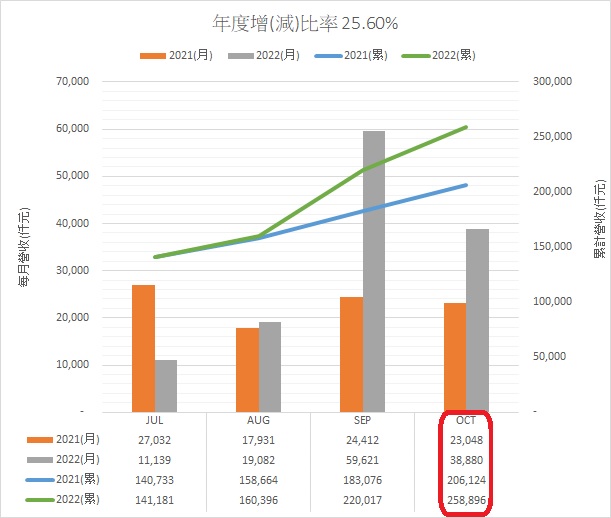 月營收202210+