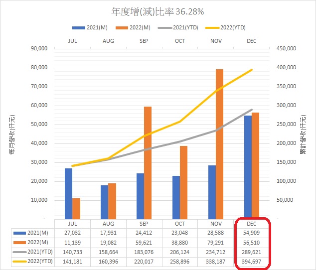 月營收202212+更