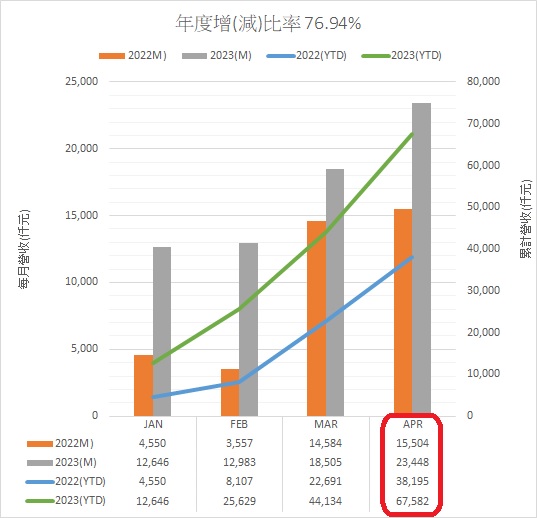 月?tīng)I(yíng)收202304