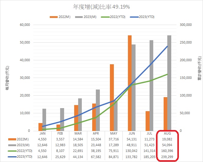 月營收202308