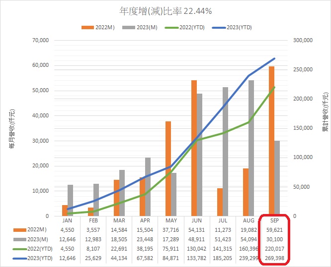 月?tīng)I(yíng)收202309
