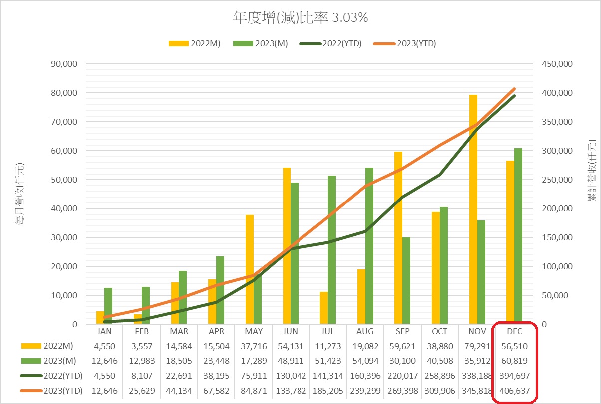月營(yíng)收202312