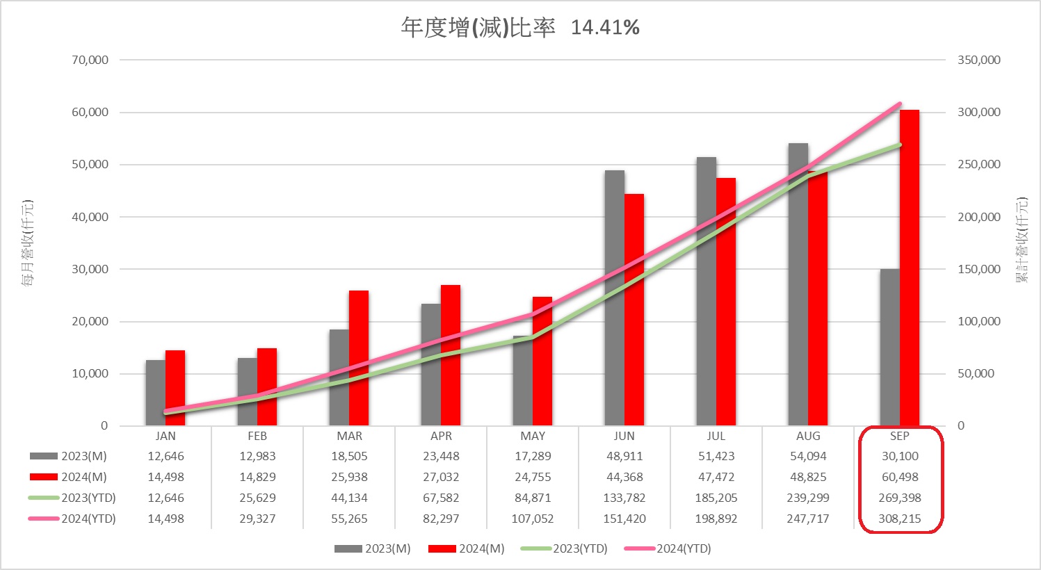 月營收202409