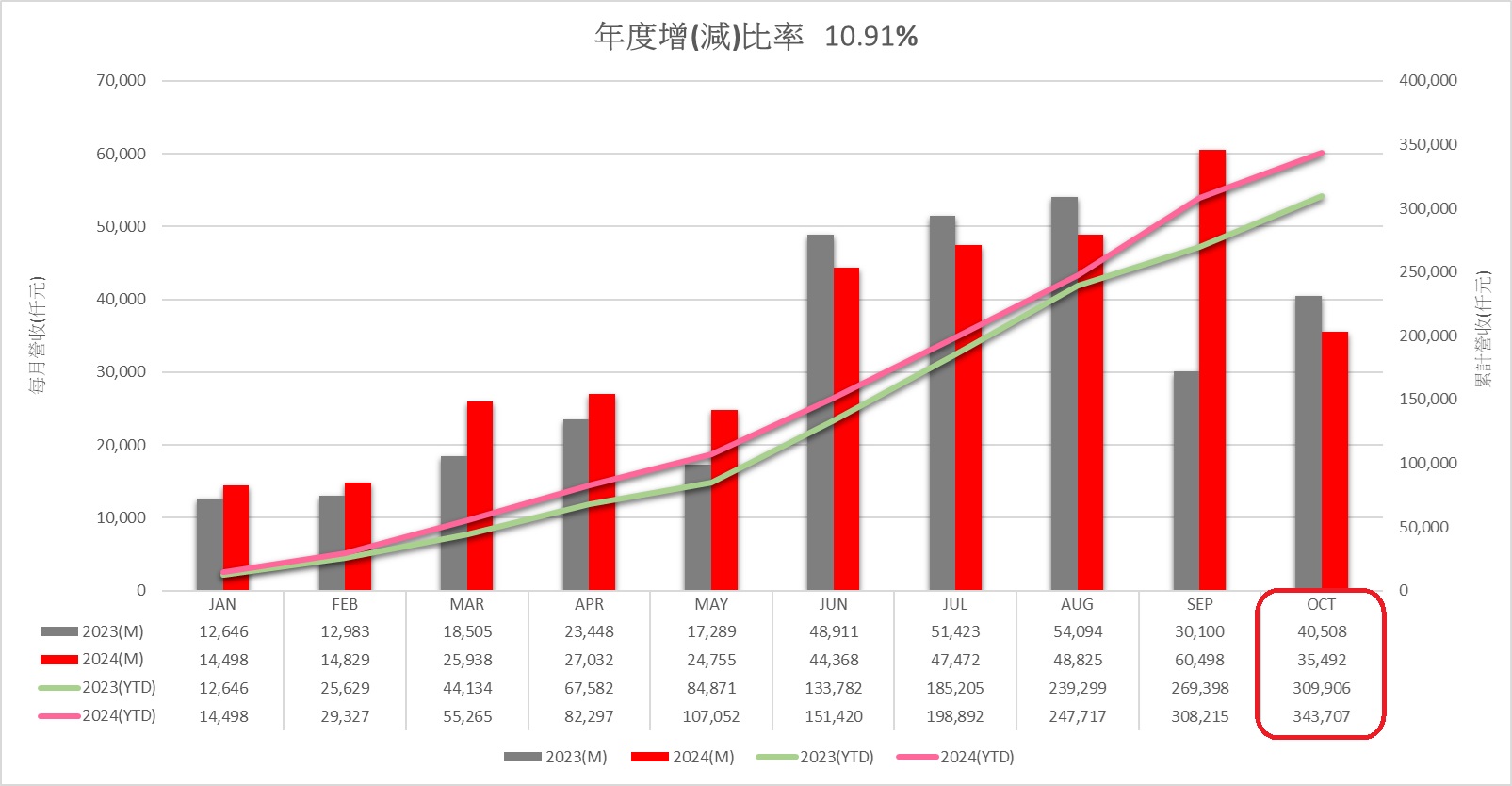 月營收202410