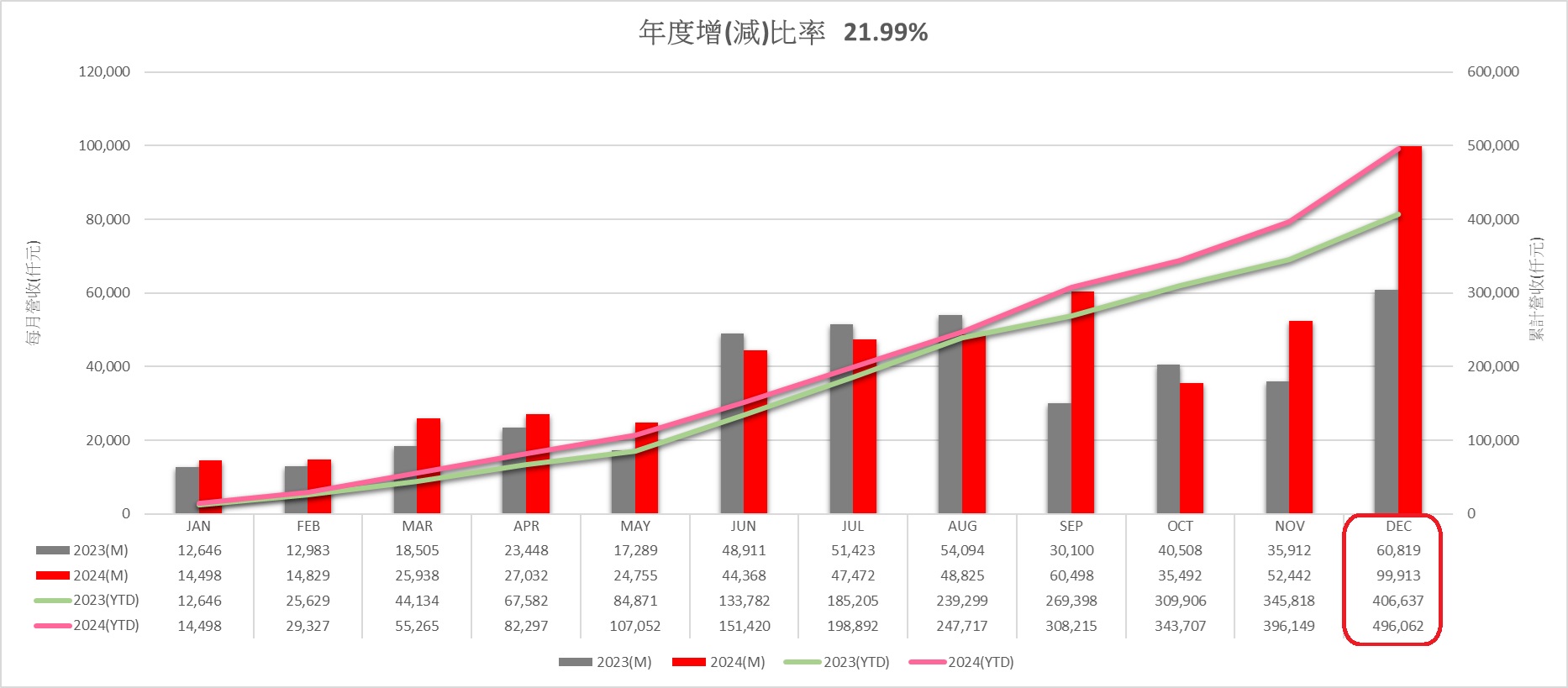 月營收202412