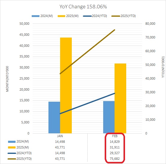 月營(yíng)收202502e
