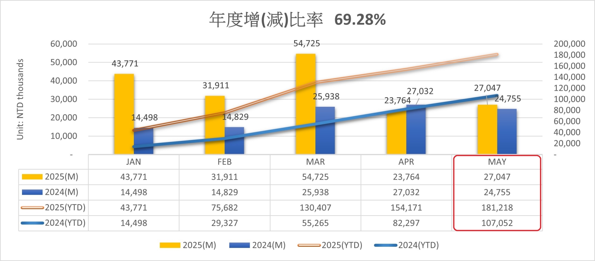 月?tīng)I(yíng)收202505